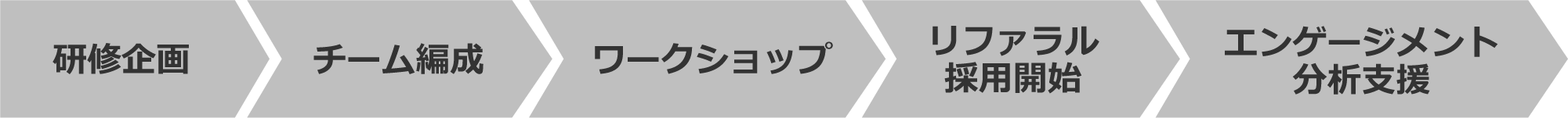 研修企画＞チーム編成＞ワークショップ＞リファラル採用開始＞ エンゲージメント分析支援