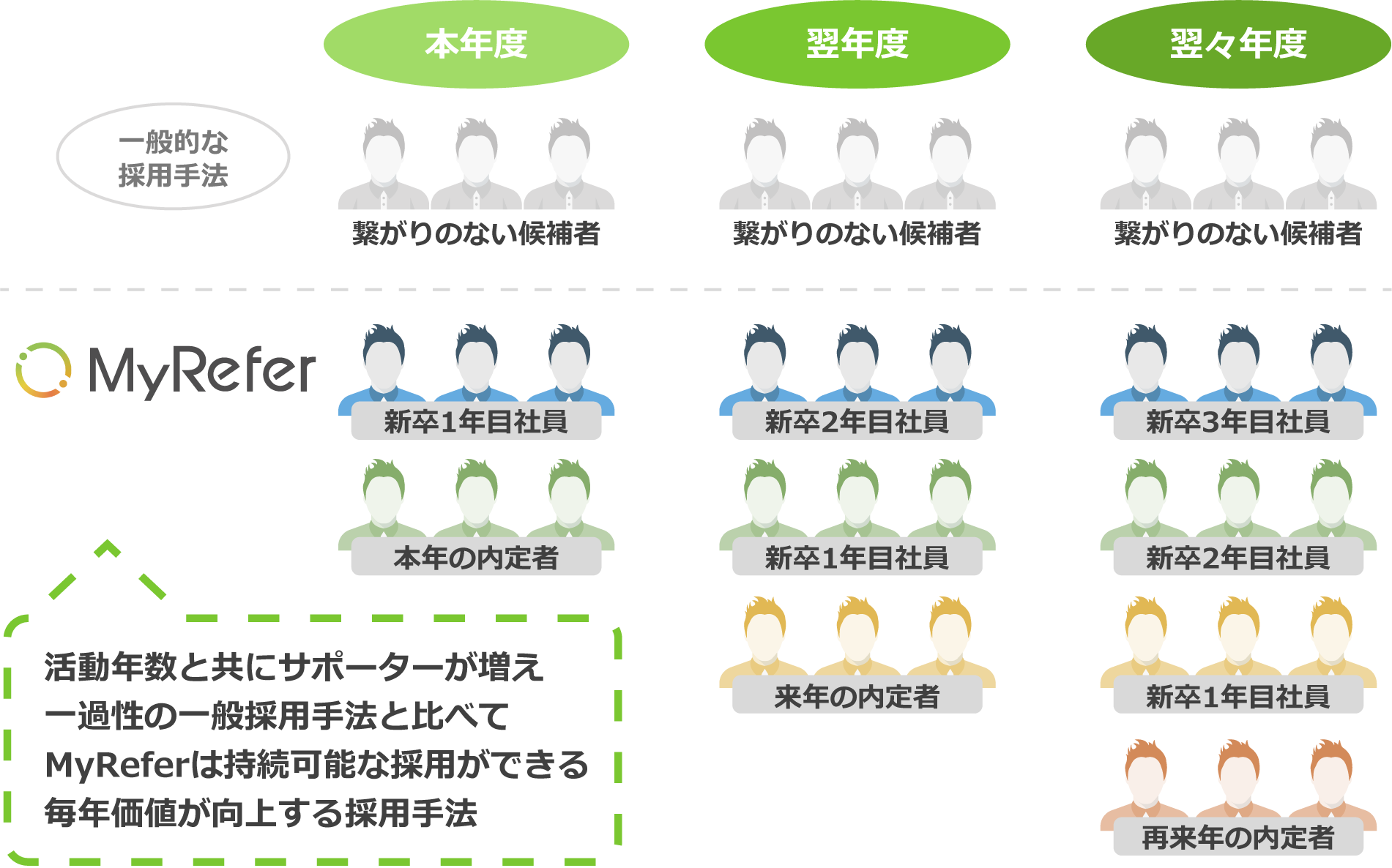 活動年数と共にサポーターが増え一過性の一般採用手法と比べてMyReferは持続可能な採用ができる毎年価値が向上する採用手法