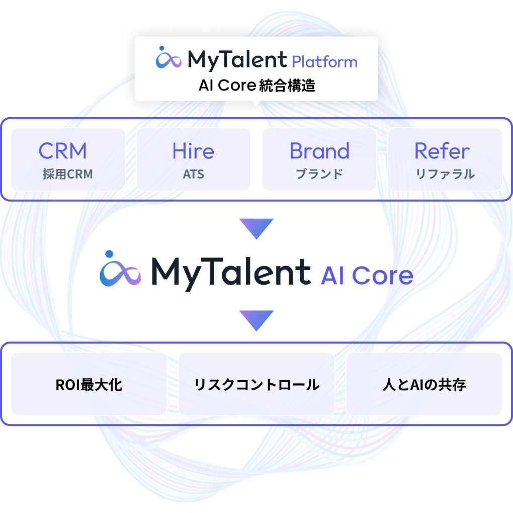 MyTalent AI Core