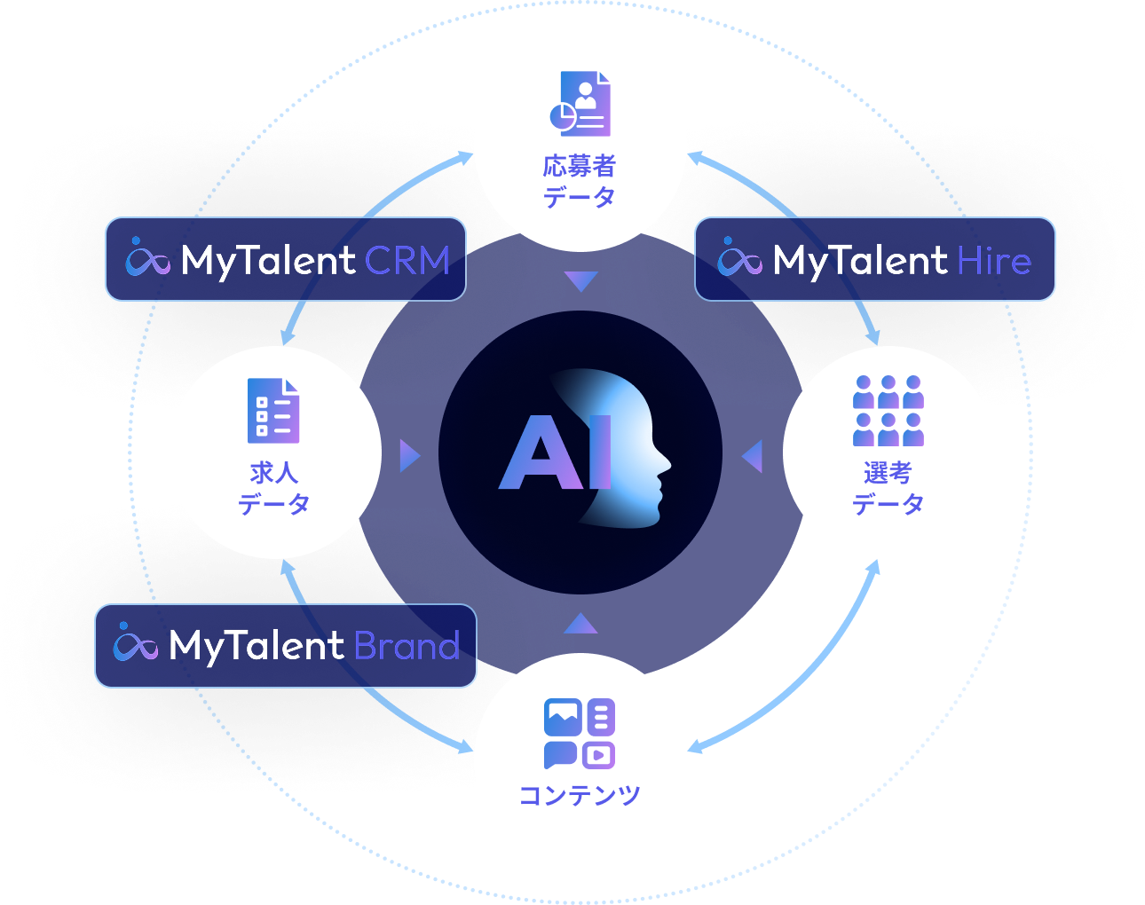 MyTalent AI Native Talent Axquisition Platform